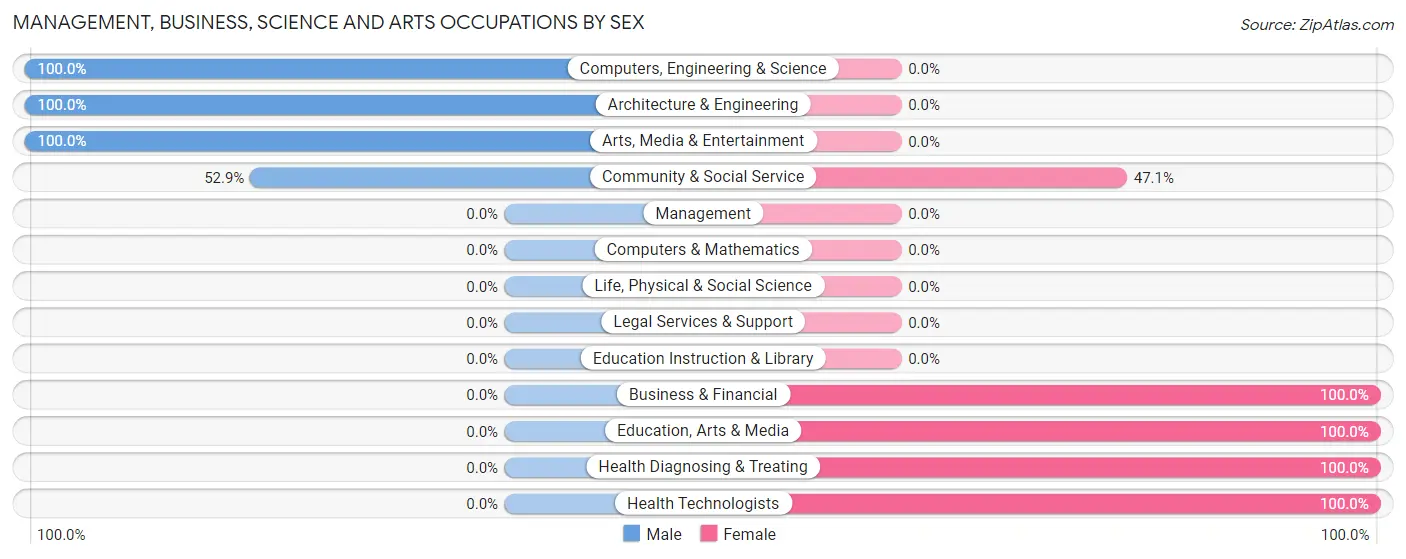 Management, Business, Science and Arts Occupations by Sex in Zip Code 12512