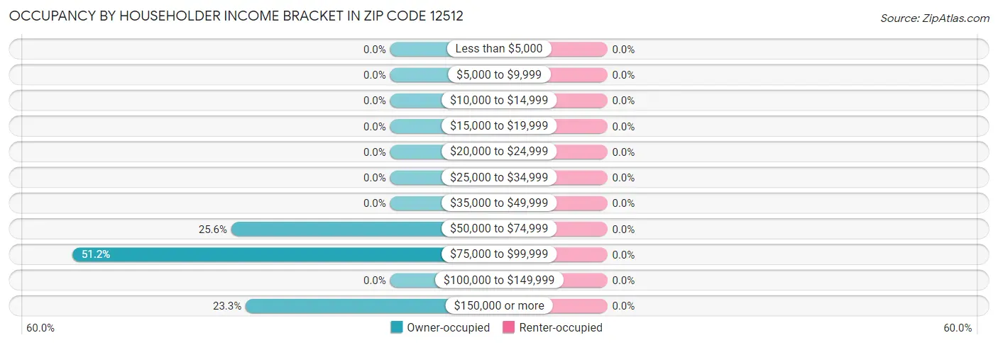 Occupancy by Householder Income Bracket in Zip Code 12512