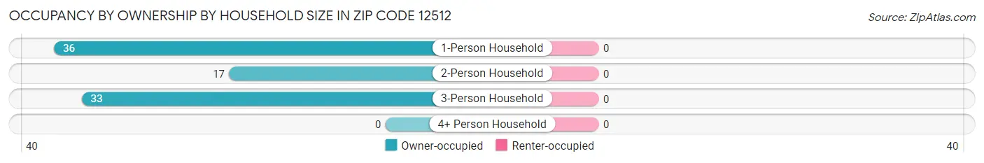 Occupancy by Ownership by Household Size in Zip Code 12512