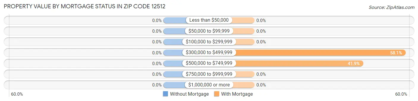 Property Value by Mortgage Status in Zip Code 12512