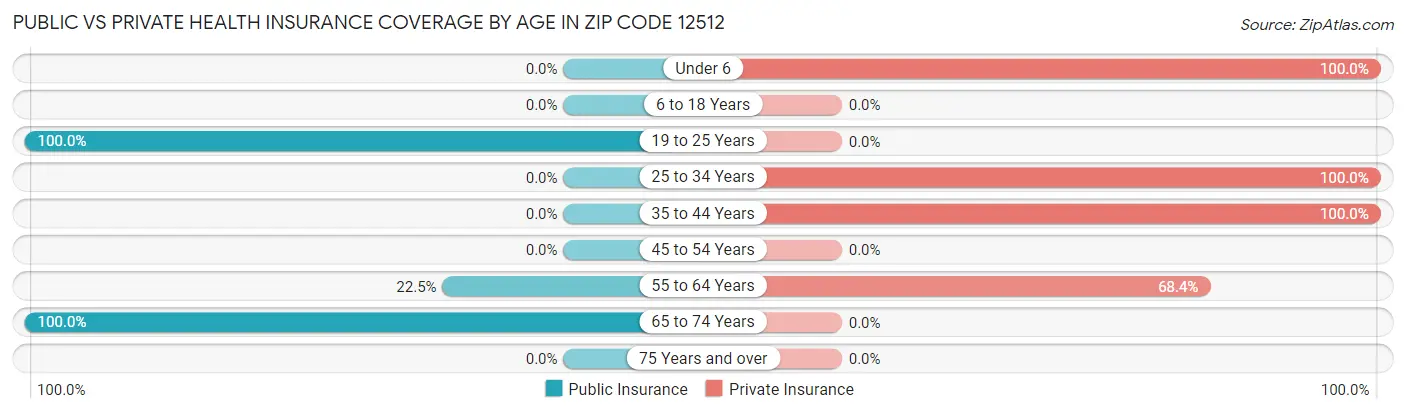 Public vs Private Health Insurance Coverage by Age in Zip Code 12512