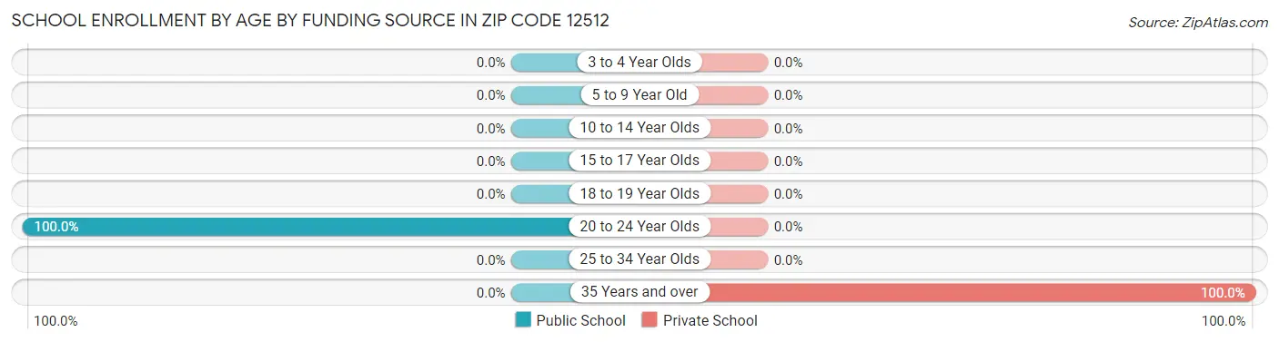 School Enrollment by Age by Funding Source in Zip Code 12512