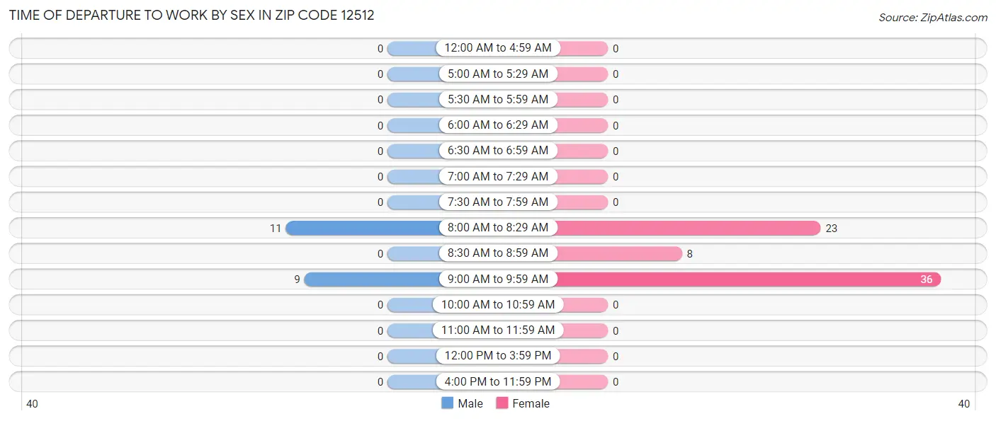 Time of Departure to Work by Sex in Zip Code 12512