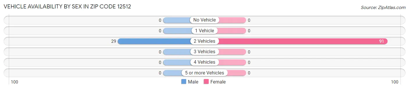 Vehicle Availability by Sex in Zip Code 12512