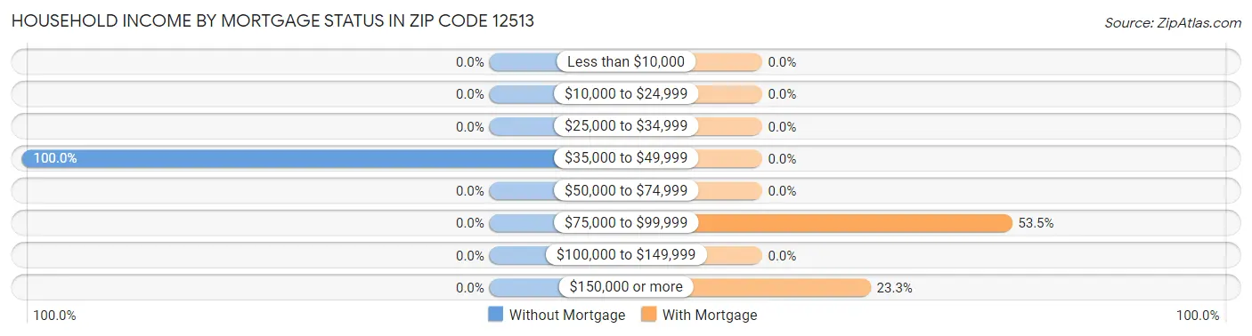 Household Income by Mortgage Status in Zip Code 12513