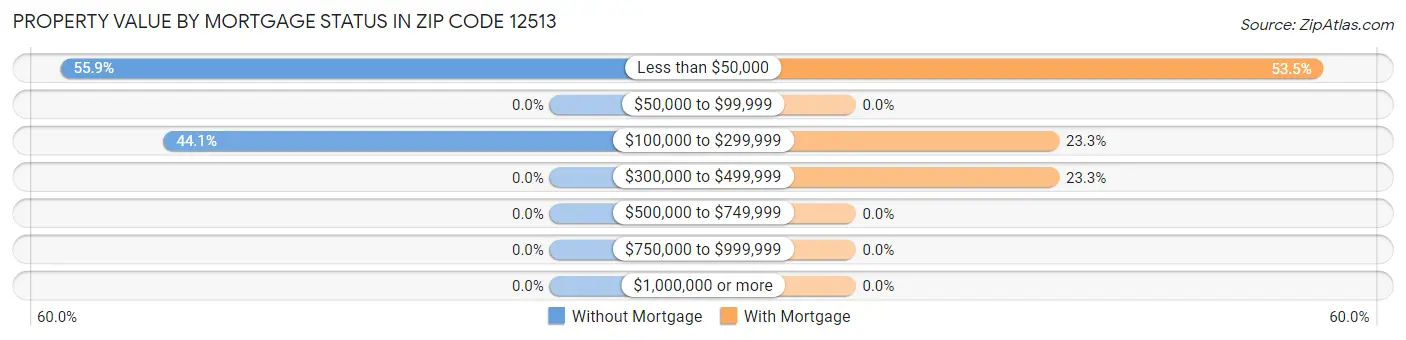 Property Value by Mortgage Status in Zip Code 12513