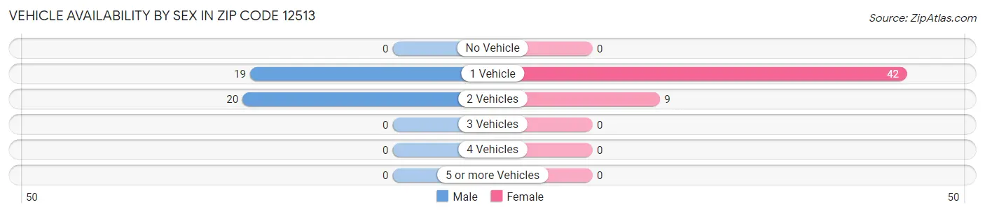 Vehicle Availability by Sex in Zip Code 12513