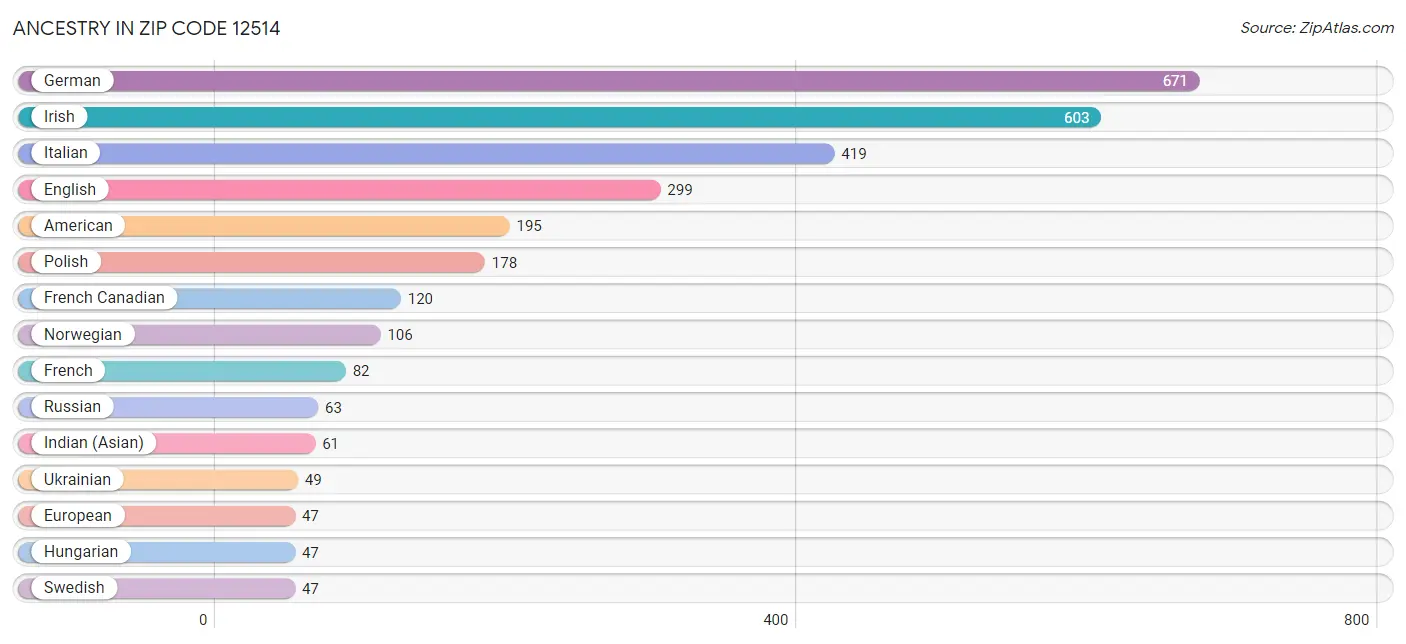 Ancestry in Zip Code 12514