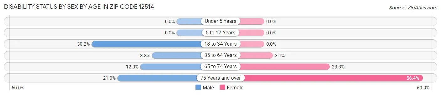 Disability Status by Sex by Age in Zip Code 12514