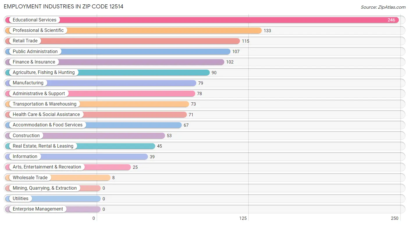 Employment Industries in Zip Code 12514