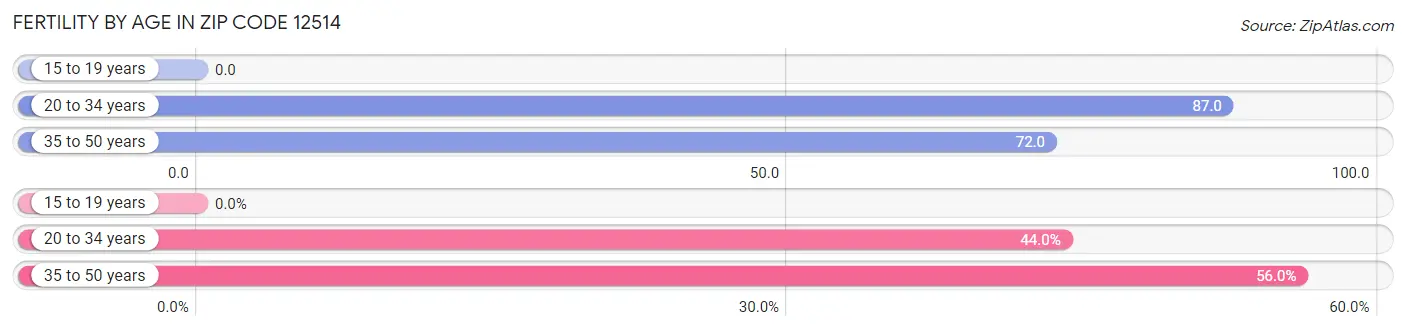 Female Fertility by Age in Zip Code 12514