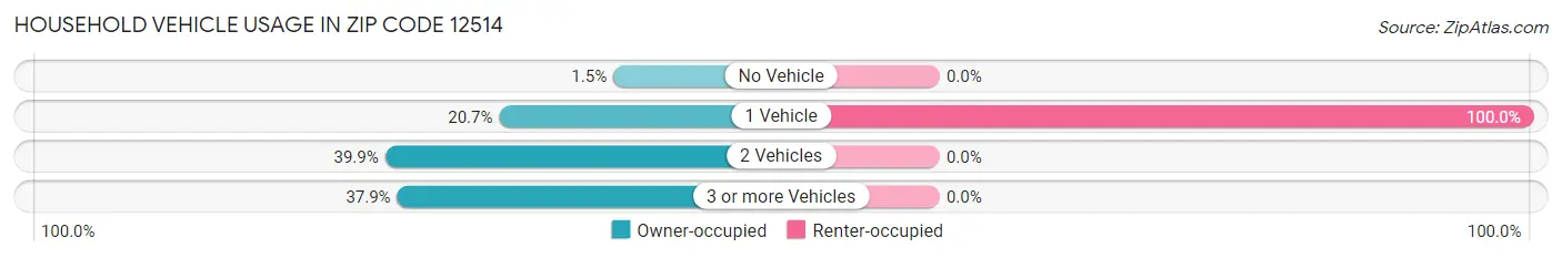 Household Vehicle Usage in Zip Code 12514