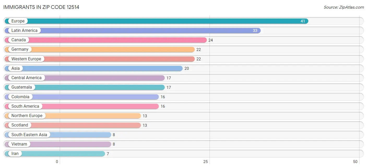 Immigrants in Zip Code 12514