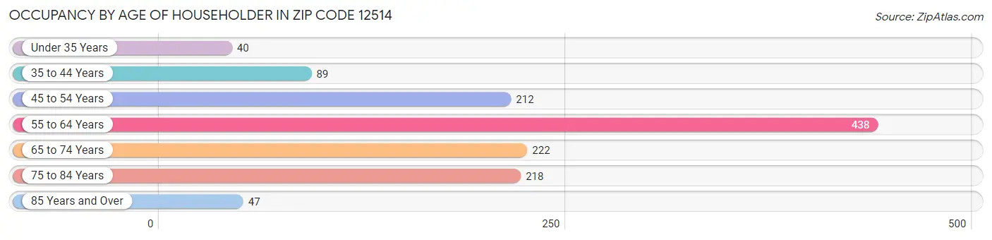 Occupancy by Age of Householder in Zip Code 12514