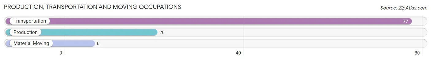 Production, Transportation and Moving Occupations in Zip Code 12514