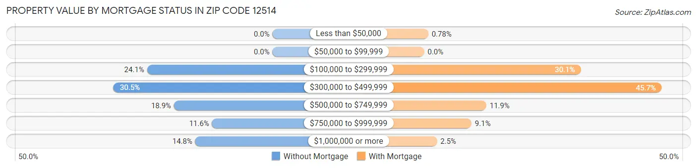 Property Value by Mortgage Status in Zip Code 12514