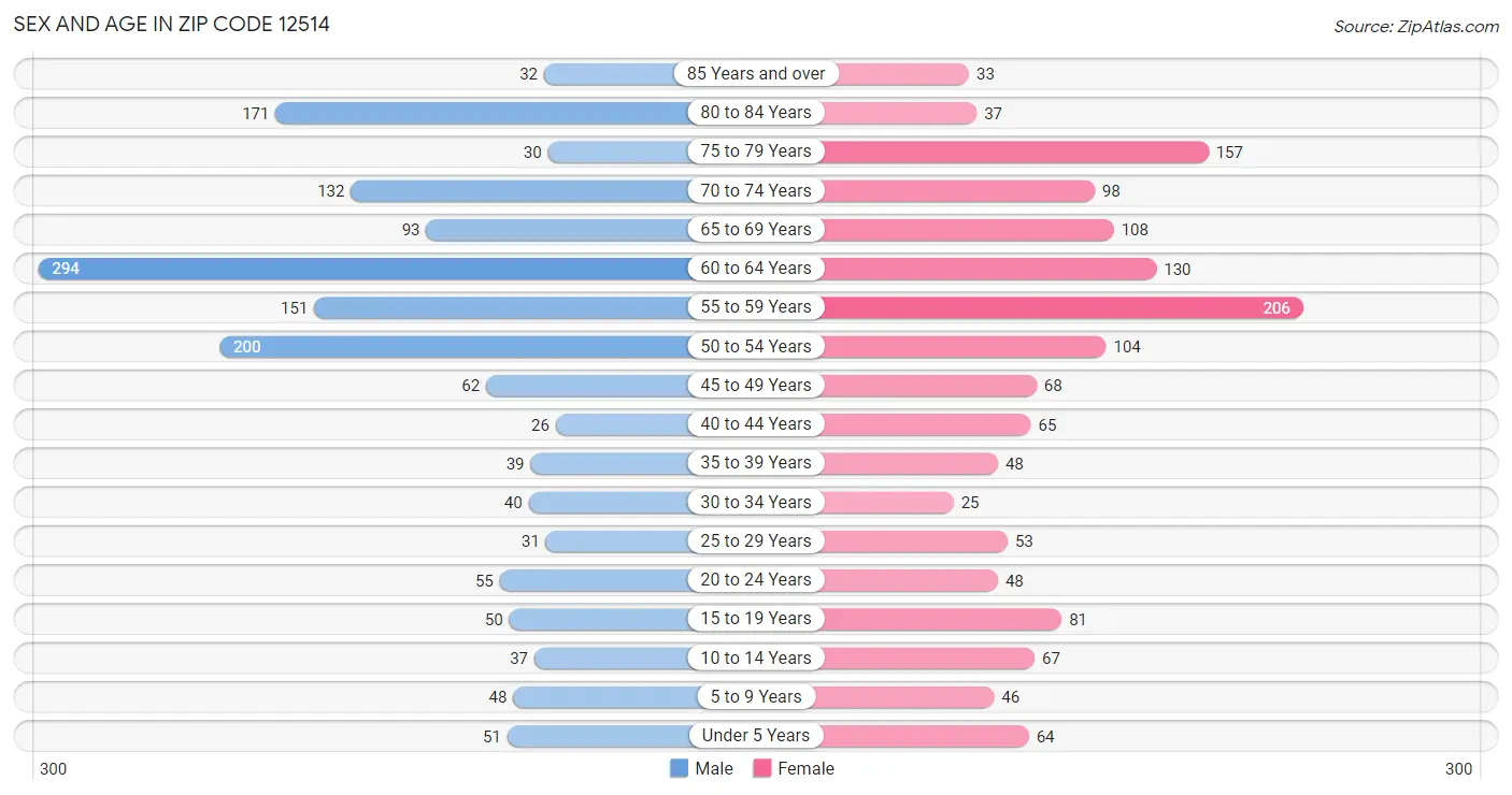 Sex and Age in Zip Code 12514