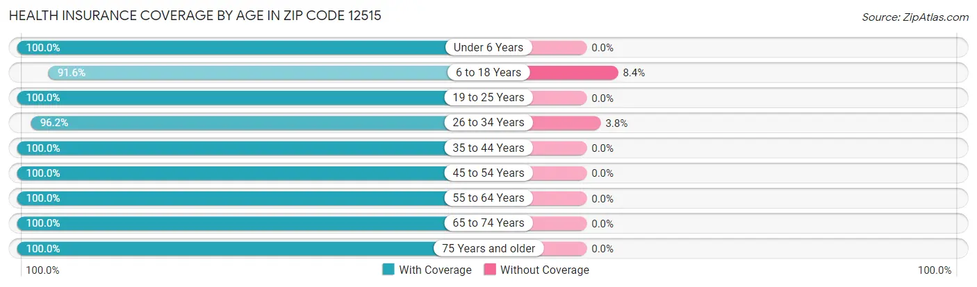 Health Insurance Coverage by Age in Zip Code 12515