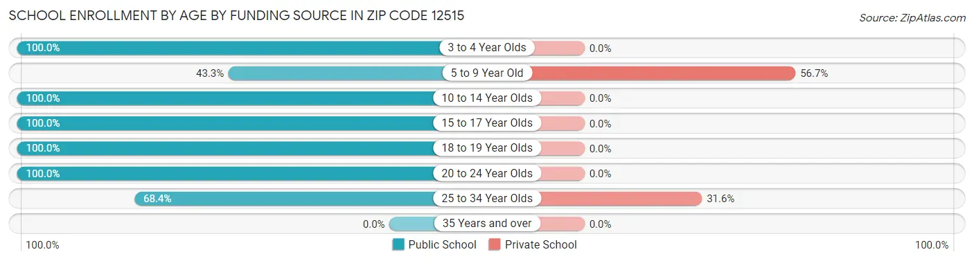 School Enrollment by Age by Funding Source in Zip Code 12515