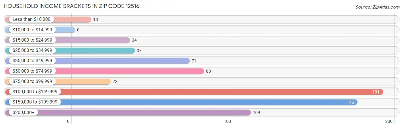 Household Income Brackets in Zip Code 12516