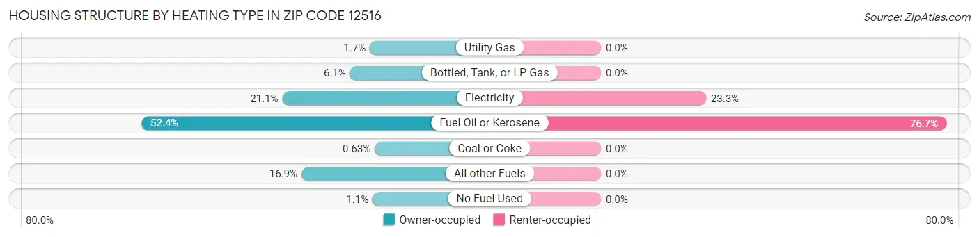 Housing Structure by Heating Type in Zip Code 12516