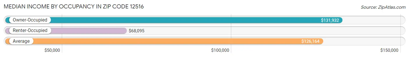 Median Income by Occupancy in Zip Code 12516