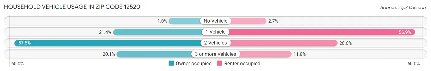 Household Vehicle Usage in Zip Code 12520