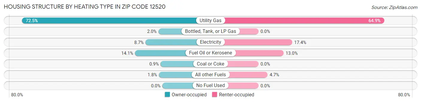 Housing Structure by Heating Type in Zip Code 12520