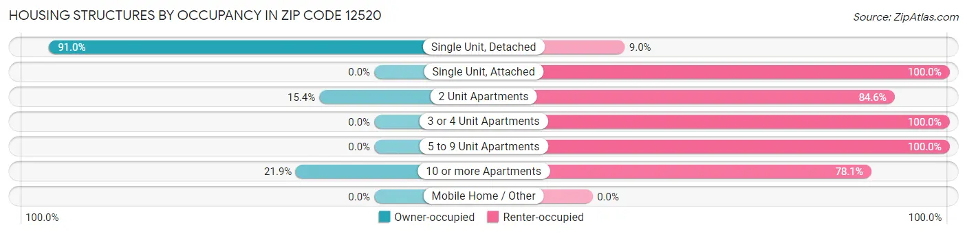 Housing Structures by Occupancy in Zip Code 12520