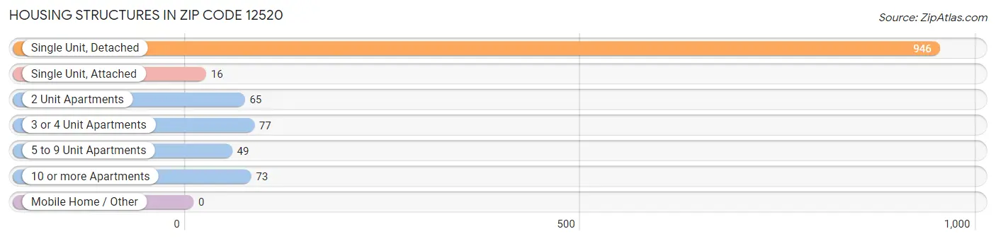 Housing Structures in Zip Code 12520