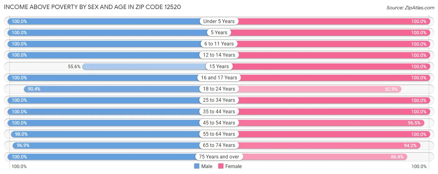 Income Above Poverty by Sex and Age in Zip Code 12520