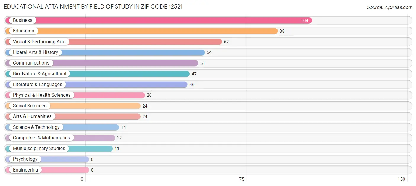 Educational Attainment by Field of Study in Zip Code 12521