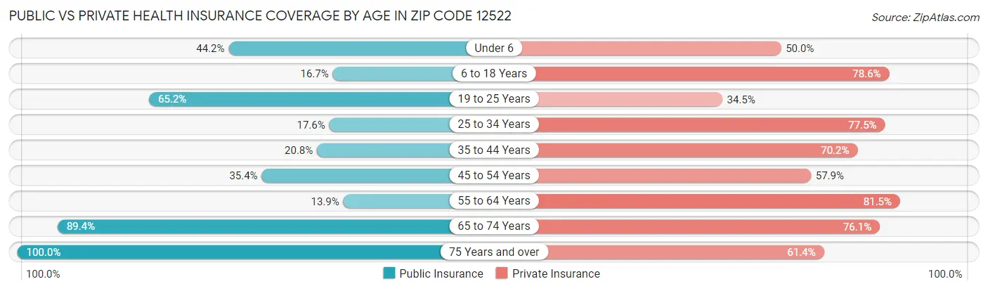 Public vs Private Health Insurance Coverage by Age in Zip Code 12522