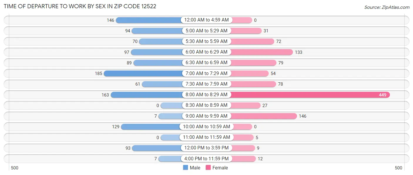Time of Departure to Work by Sex in Zip Code 12522