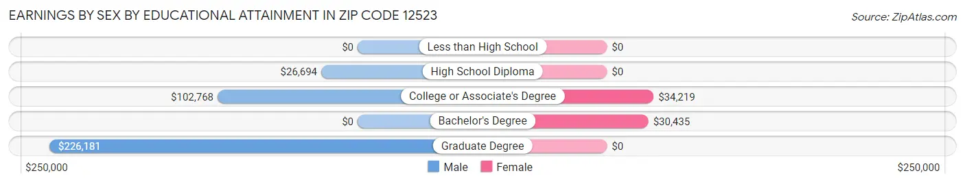 Earnings by Sex by Educational Attainment in Zip Code 12523