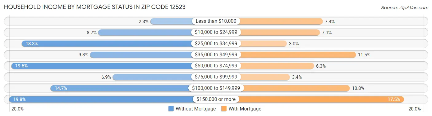 Household Income by Mortgage Status in Zip Code 12523