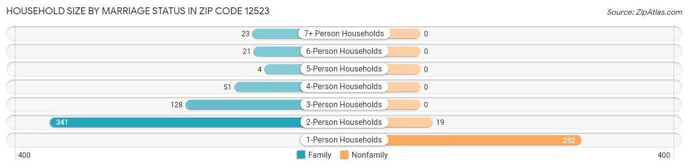 Household Size by Marriage Status in Zip Code 12523