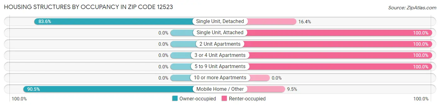 Housing Structures by Occupancy in Zip Code 12523