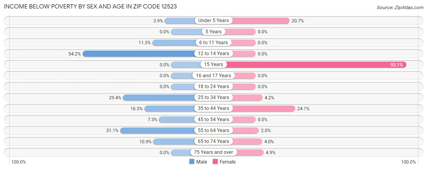 Income Below Poverty by Sex and Age in Zip Code 12523