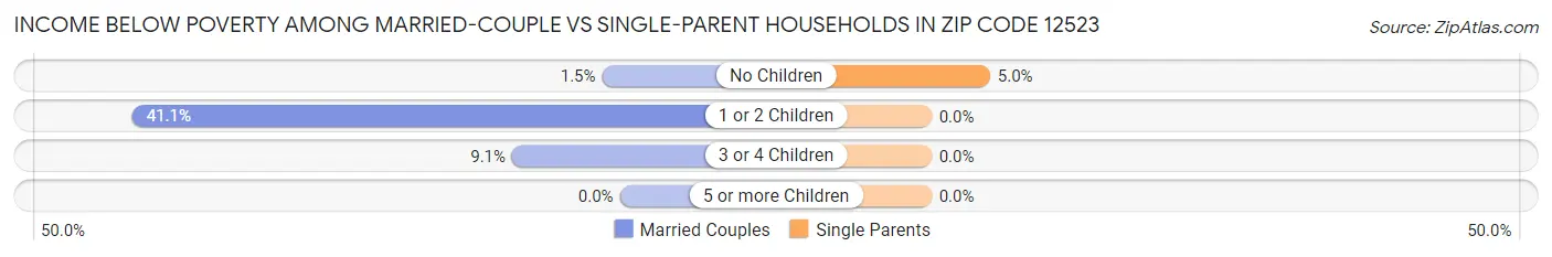 Income Below Poverty Among Married-Couple vs Single-Parent Households in Zip Code 12523