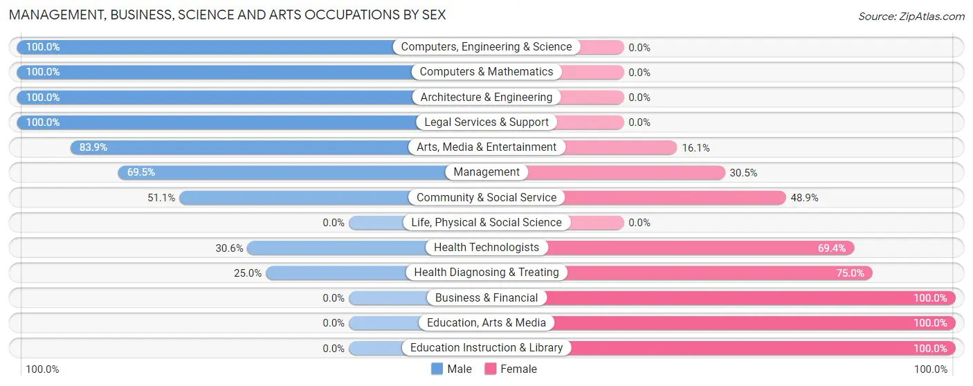 Management, Business, Science and Arts Occupations by Sex in Zip Code 12523