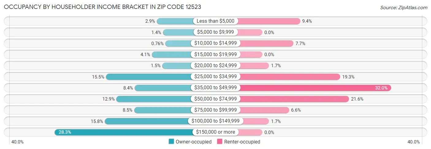 Occupancy by Householder Income Bracket in Zip Code 12523