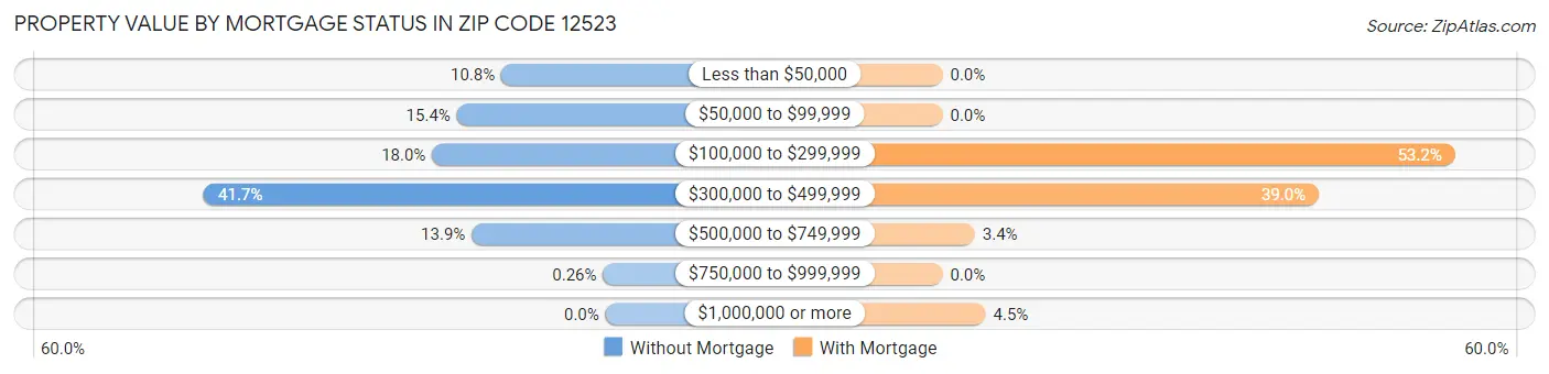 Property Value by Mortgage Status in Zip Code 12523
