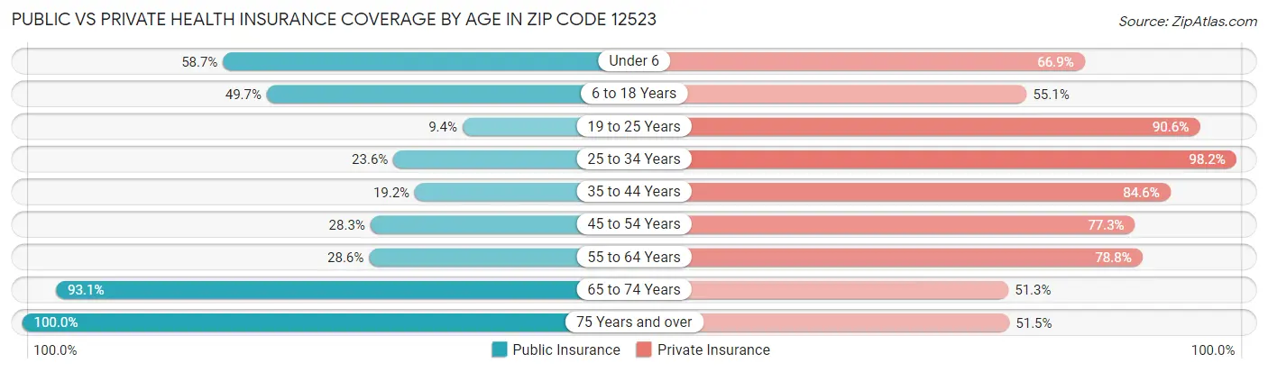 Public vs Private Health Insurance Coverage by Age in Zip Code 12523