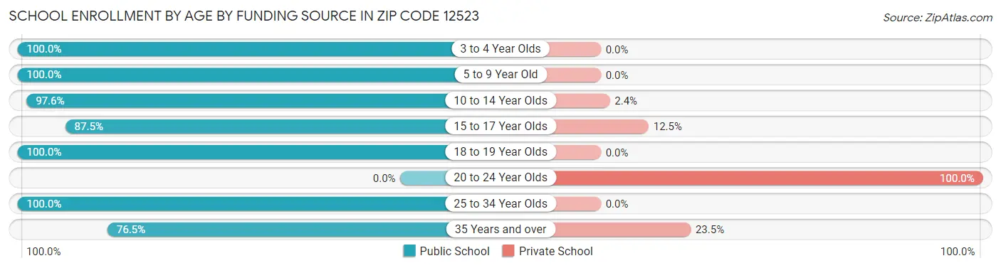 School Enrollment by Age by Funding Source in Zip Code 12523