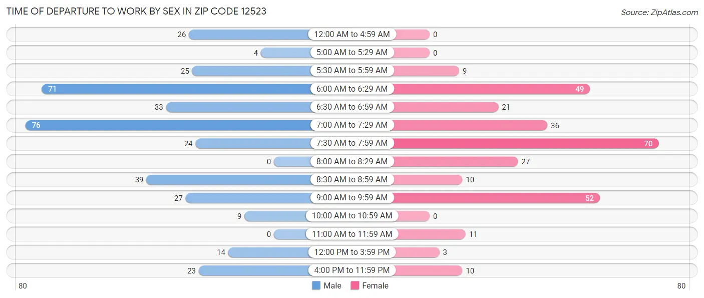 Time of Departure to Work by Sex in Zip Code 12523