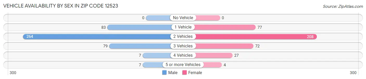 Vehicle Availability by Sex in Zip Code 12523