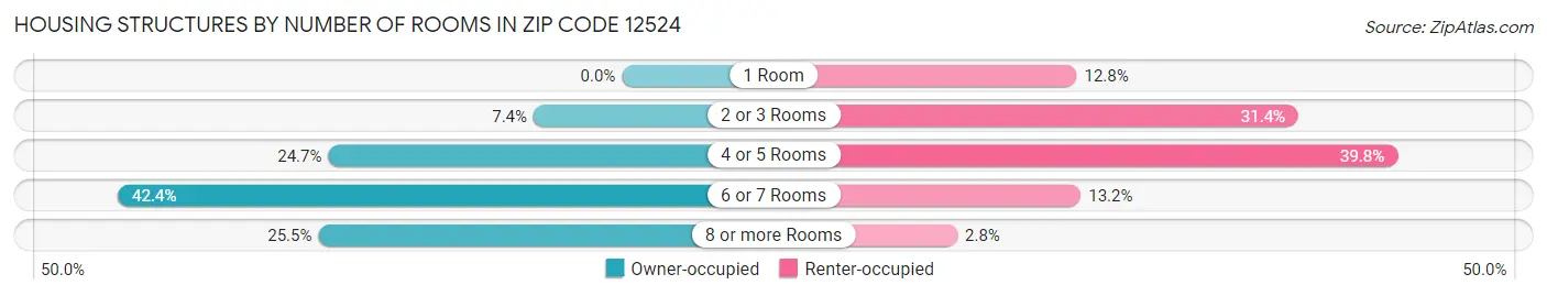 Housing Structures by Number of Rooms in Zip Code 12524