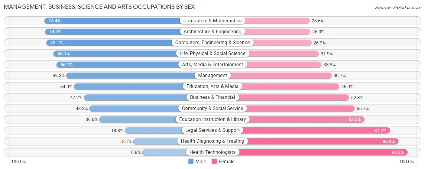 Management, Business, Science and Arts Occupations by Sex in Zip Code 12524