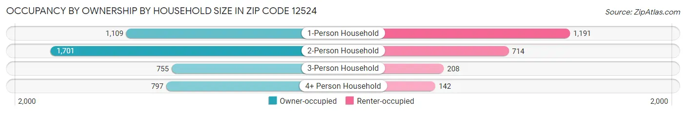 Occupancy by Ownership by Household Size in Zip Code 12524